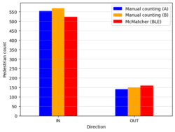 A Graph showing McMatcher and manual counts. 