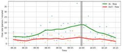 A graph showing the 'in' and 'out' flow of foot traffic throughout the course of the experiment.