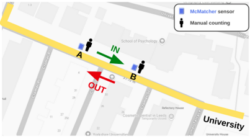 A street map showing locations of McMatcher devices and people doing manual counts.